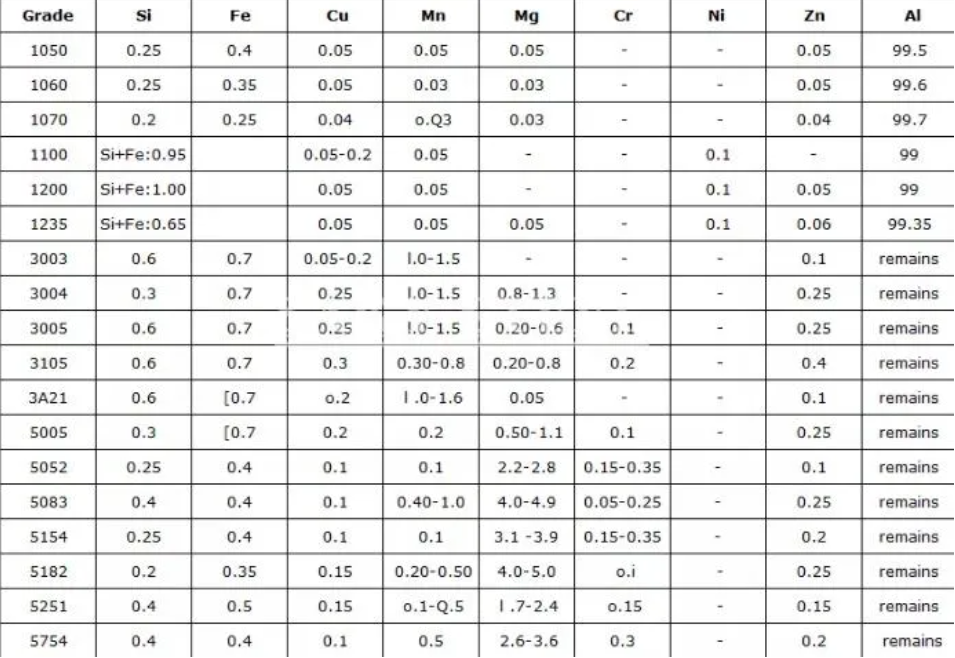 알루미늄 소재 등급 화학 물질