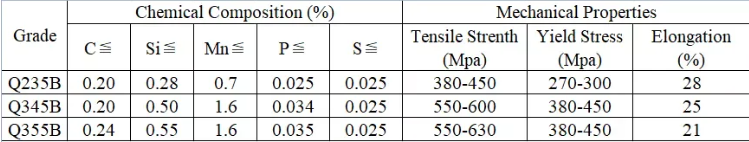 Q235B-Q355B 재질